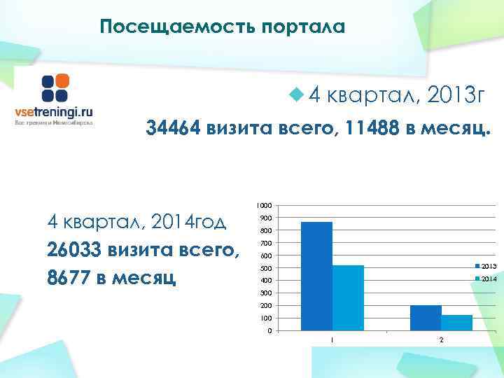  Посещаемость портала      4 квартал, 2013 г  