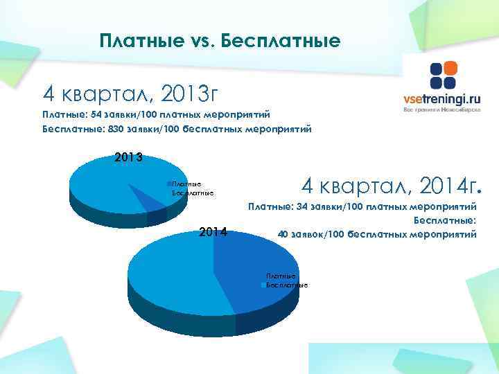    Платные vs. Бесплатные 4 квартал, 2013 г Платные: 54 заявки/100 платных