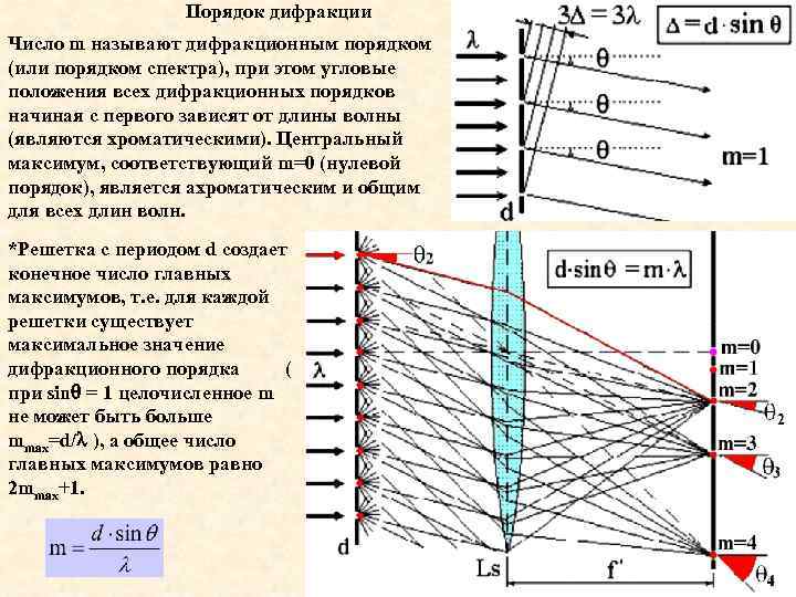    Порядок дифракции Число m называют дифракционным порядком (или порядком спектра), при