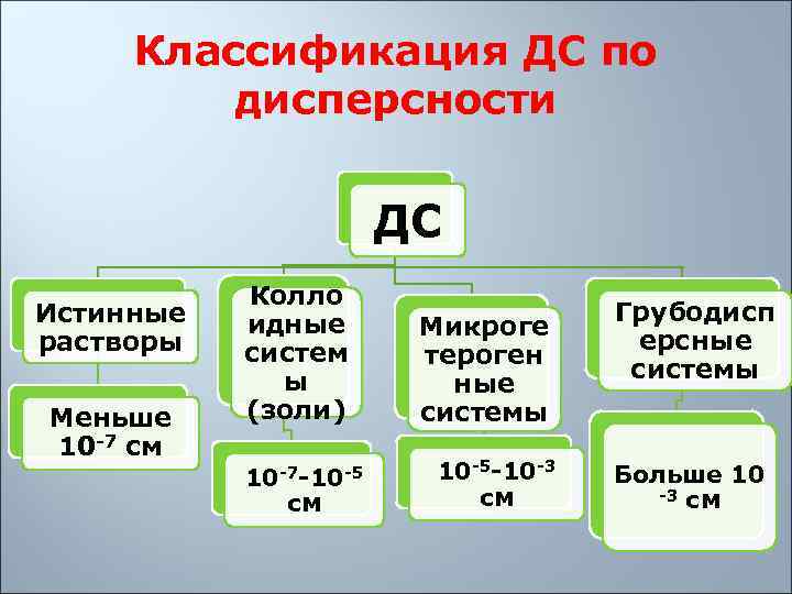  Классификация ДС по  дисперсности      ДС  