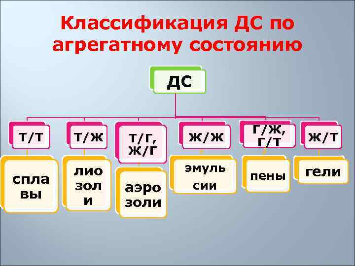   Классификация ДС по   агрегатному состоянию    ДС 