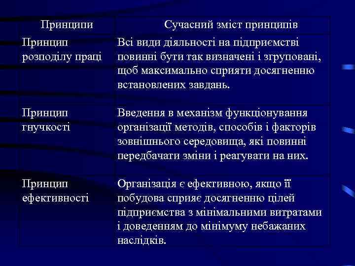 Принципи Сучасний зміст принципів Принцип Всі види діяльності Принципи Сучасний зміст принципів Принцип Всі види діяльності