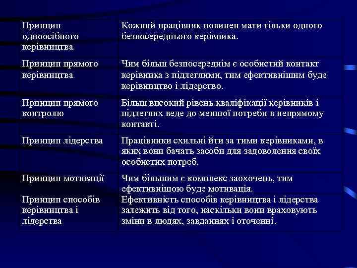 Принцип Кожний працівник повинен мати тільки одного одноосібного безпосереднього керівника. керівництва Принцип Кожний працівник повинен мати тільки одного одноосібного безпосереднього керівника. керівництва