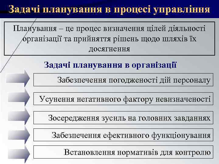 Задачі планування в процесі управління Планування – це процес визначення цілей діяльності організації Задачі планування в процесі управління Планування – це процес визначення цілей діяльності організації