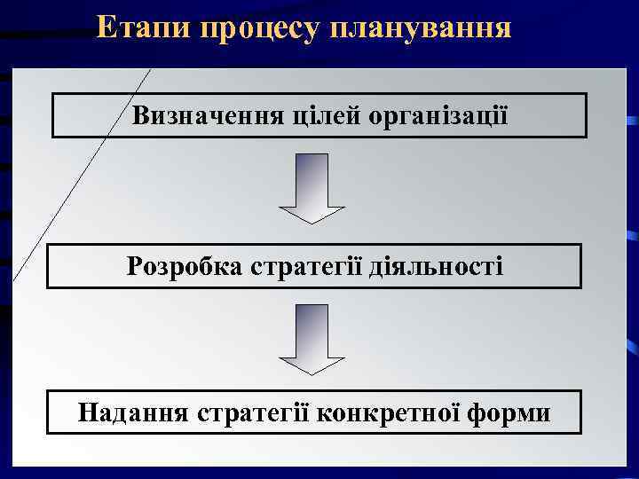 Етапи процесу планування Визначення цілей організації Розробка стратегії діяльності Надання стратегії конкретної Етапи процесу планування Визначення цілей організації Розробка стратегії діяльності Надання стратегії конкретної