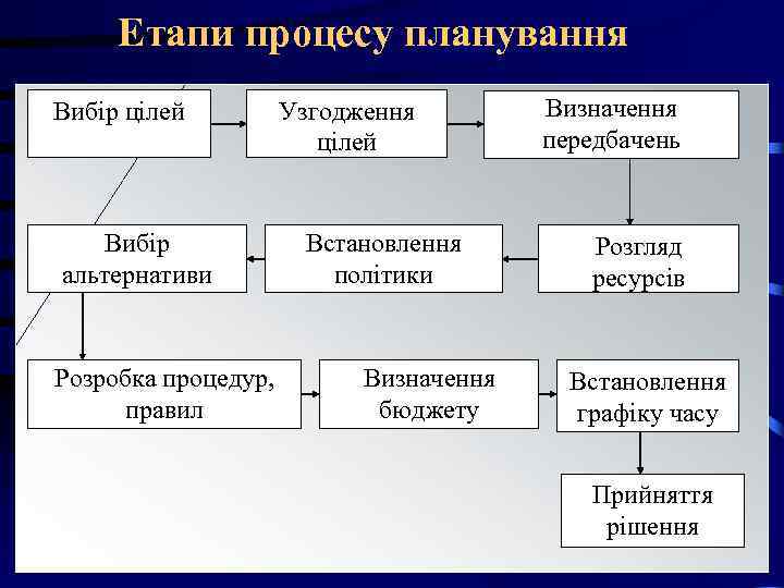 Етапи процесу планування Вибір цілей Узгодження Визначення Етапи процесу планування Вибір цілей Узгодження Визначення