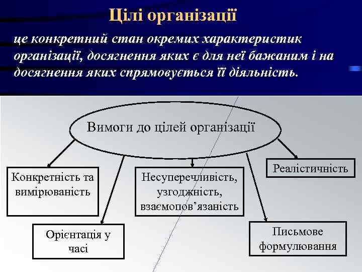 Цілі організації це конкретний стан окремих характеристик організації, досягнення яких є Цілі організації це конкретний стан окремих характеристик організації, досягнення яких є