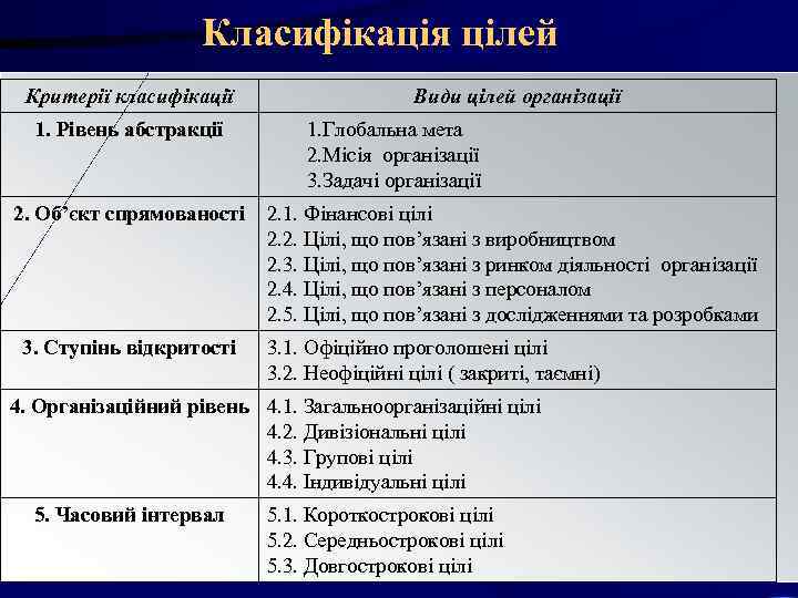 Класифікація цілей Критерії класифікації Види цілей Класифікація цілей Критерії класифікації Види цілей