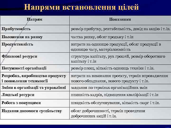 Напрями встановлення цілей Напрям Показники Прибутковість Напрями встановлення цілей Напрям Показники Прибутковість
