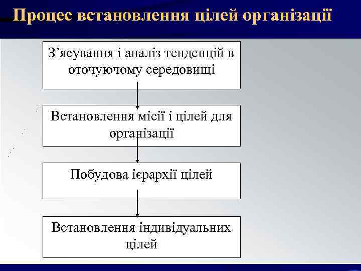 Процес встановлення цілей організації З’ясування і аналіз тенденцій в оточуючому середовищі Встановлення Процес встановлення цілей організації З’ясування і аналіз тенденцій в оточуючому середовищі Встановлення