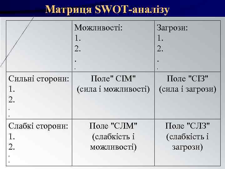 Матриця SWOT-аналізу Можливості: Загрози: Матриця SWOT-аналізу Можливості: Загрози: