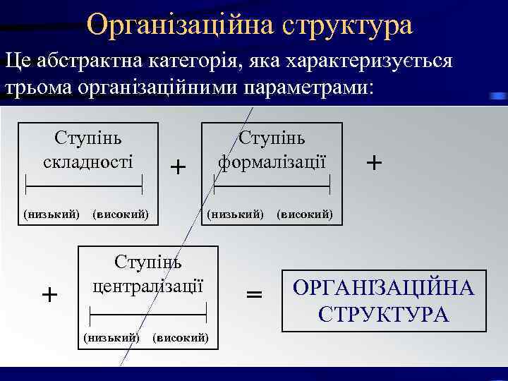 Організаційна структура Це абстрактна категорія, яка характеризується трьома організаційними параметрами: Організаційна структура Це абстрактна категорія, яка характеризується трьома організаційними параметрами:
