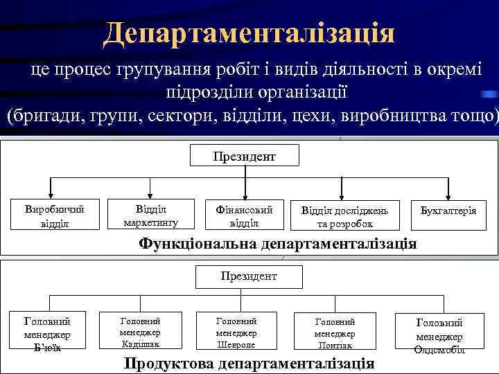 Департаменталізація це процес групування робіт і видів діяльності в Департаменталізація це процес групування робіт і видів діяльності в