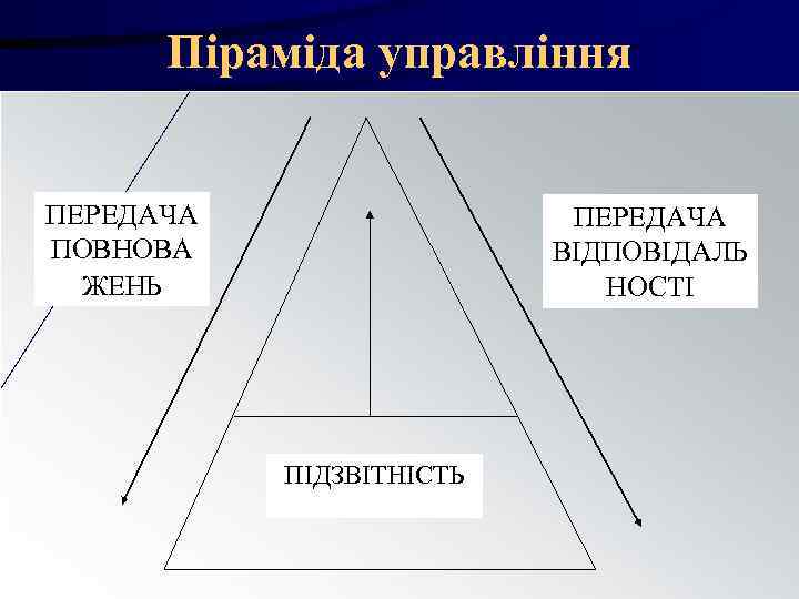 Піраміда управління ПЕРЕДАЧА ПОВНОВА ВІДПОВІДАЛЬ ЖЕНЬ Піраміда управління ПЕРЕДАЧА ПОВНОВА ВІДПОВІДАЛЬ ЖЕНЬ