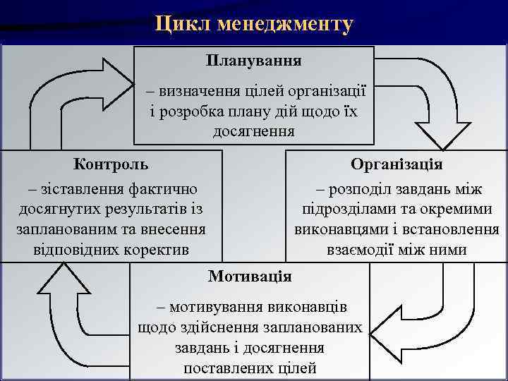 Цикл менеджменту Планування – визначення Цикл менеджменту Планування – визначення