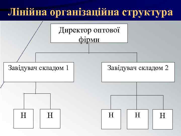 Лінійна організаційна структура Директор оптової фірми Завідувач Лінійна організаційна структура Директор оптової фірми Завідувач