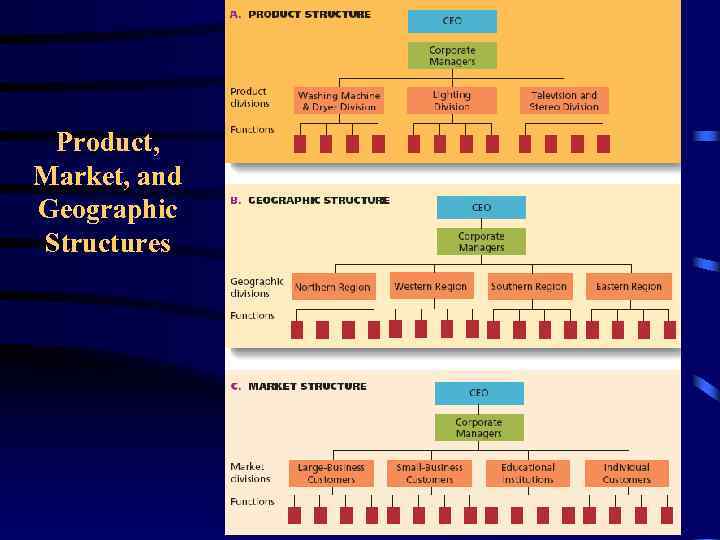 Product, Market, and Geographic Structures Product, Market, and Geographic Structures