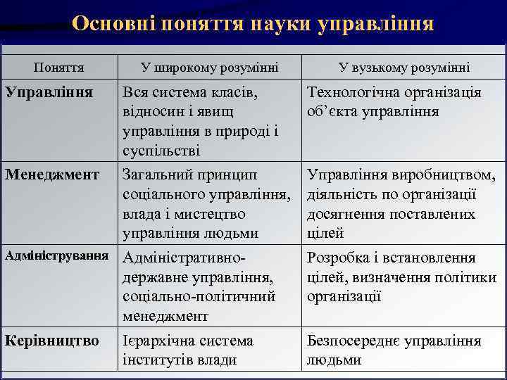 Основні поняття науки управління Поняття У широкому розумінні Основні поняття науки управління Поняття У широкому розумінні