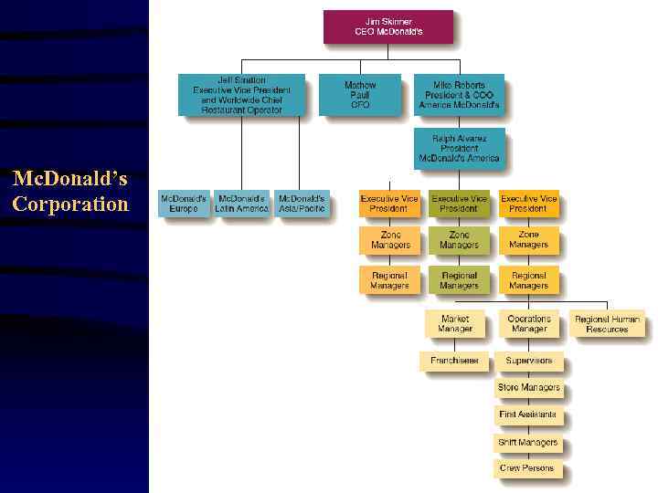 Mc. Donald’s Corporation Mc. Donald’s Corporation