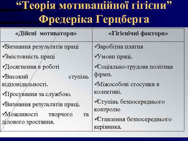 “Теорія мотиваційної гігієни” Фредеріка Герцберга «Дійсні мотиватори» «Гігієнічні “Теорія мотиваційної гігієни” Фредеріка Герцберга «Дійсні мотиватори» «Гігієнічні
