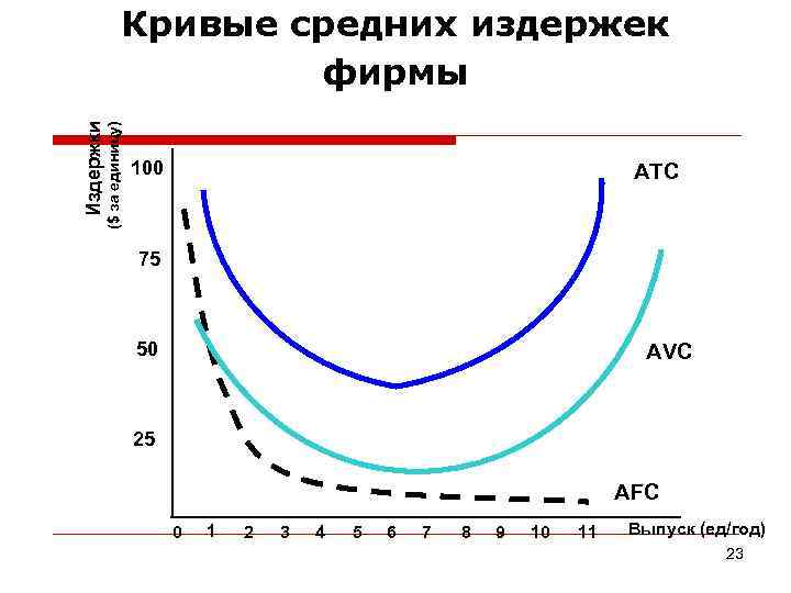     Кривые средних издержек       фирмы