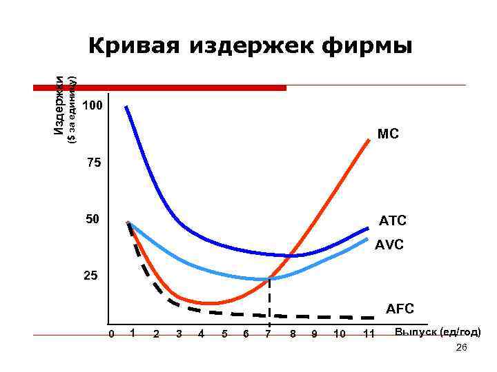       Кривая издержек фирмы  ($ за единицу) Издержки