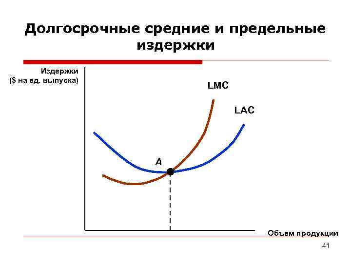   Долгосрочные средние и предельные   издержки   Издержки ($ на