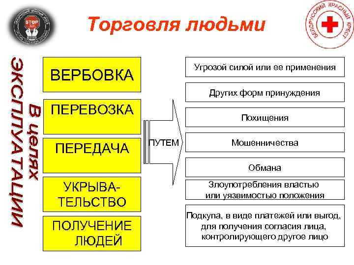   Торговля людьми    Угрозой силой или ее применения ВЕРБОВКА 