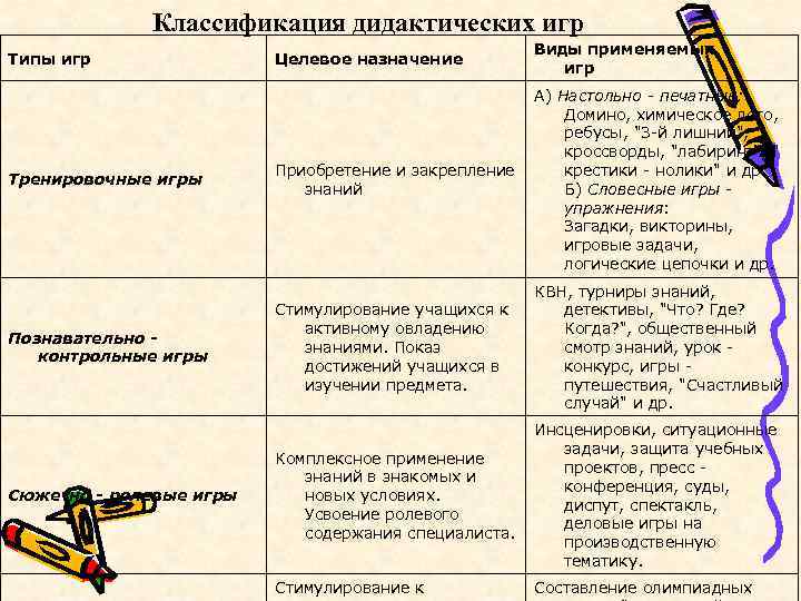   Классификация дидактических игр     Виды применяемых Типы игр