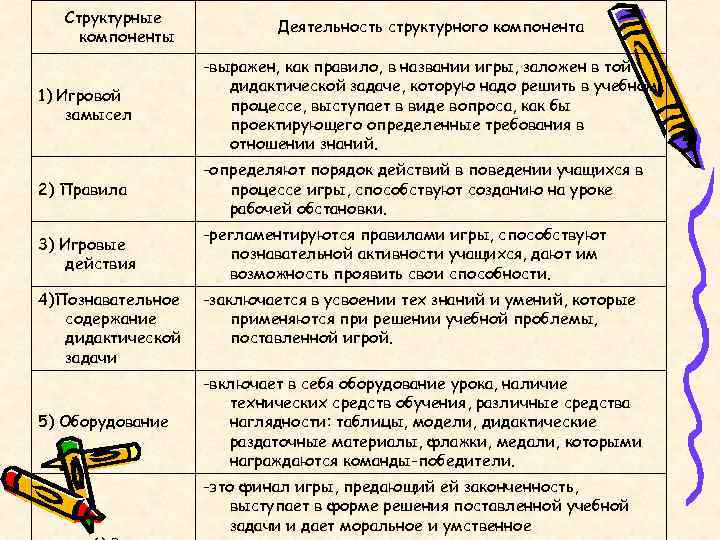   Структурные      Деятельность структурного компонента компоненты  