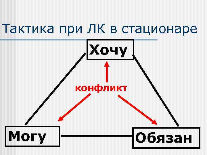 Тактика при ЛК в стационаре   Хочу  конфликт Могу   Обязан