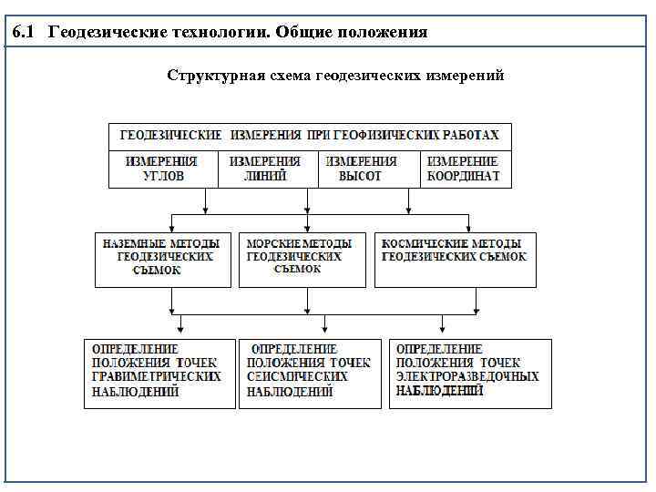 6. 1 Геодезические технологии. Общие положения Структурная схема геодезических измерений 