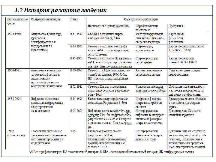 Этапы развития геодезии