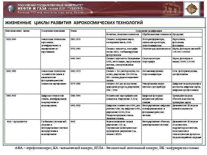 ЖИЗНЕННЫЕ ЦИКЛЫ РАЗВИТИЯ АЭРОКОСМИЧЕСКИХ ТЕХНОЛОГИЙ Инновационные циклы Содержание инновации Этапы Содержание модификации Носители, съемочные