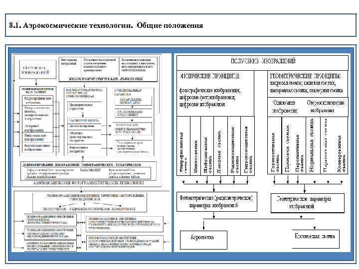 8. 1. Аэрокосмические технологии. Общие положения 