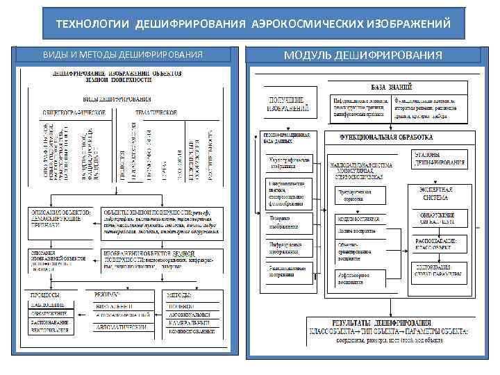 ТЕХНОЛОГИИ ДЕШИФРИРОВАНИЯ АЭРОКОСМИЧЕСКИХ ИЗОБРАЖЕНИЙ ВИДЫ И МЕТОДЫ ДЕШИФРИРОВАНИЯ МОДУЛЬ ДЕШИФРИРОВАНИЯ 