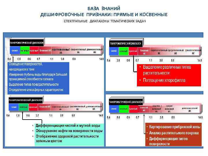 БАЗА ЗНАНИЙ ДЕШИФРОВОЧНЫЕ ПРИЗНАКИ: ПРЯМЫЕ И КОСВЕННЫЕ СПЕКТРАЛЬНЫЕ ДИАПАЗОНЫ ТЕМАТИЧЕСКИХ ЗАДАЧ 