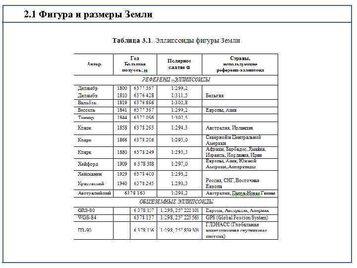 2. 1 Фигура и размеры Земли 