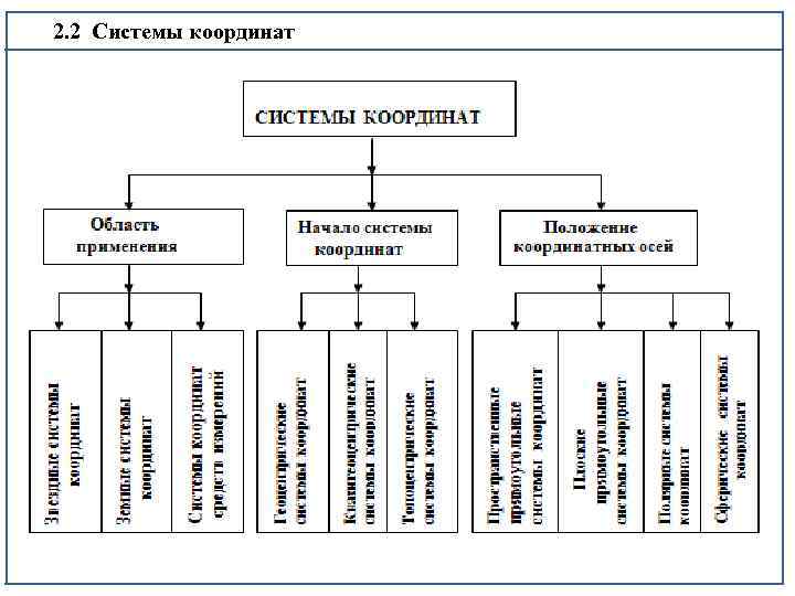 2. 2 Системы координат 