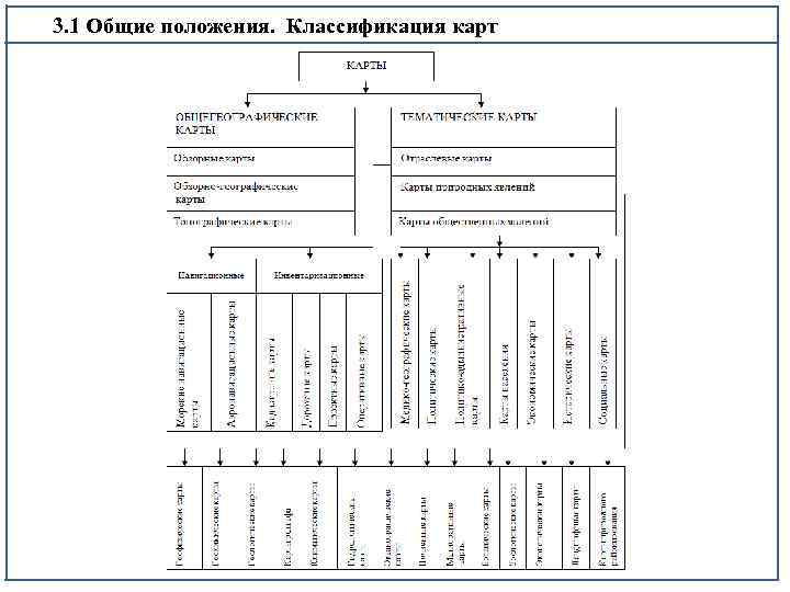3. 1 Общие положения. Классификация карт 