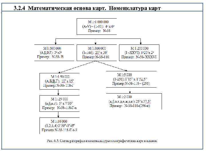3. 2. 4 Математическая основа карт. Номенклатура карт 