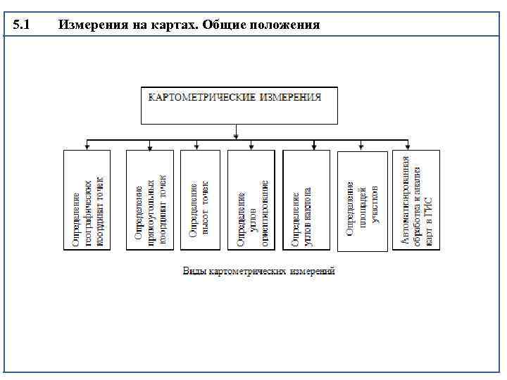  5. 1 Измерения на картах. Общие положения 4 
