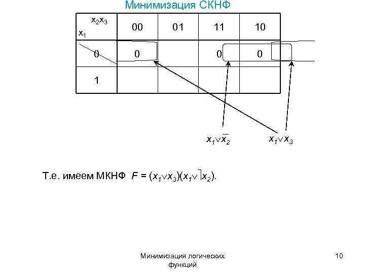     Минимизация СКНФ   x 2 x 3  