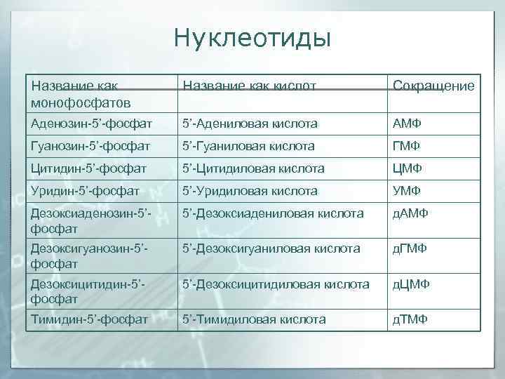      Нуклеотиды Название как кислот   Сокращение монофосфатов Аденозин-5’-фосфат