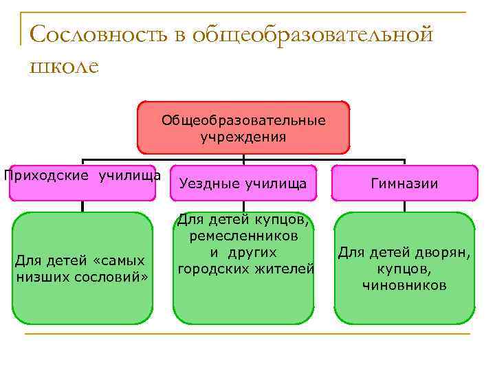  Сословность в общеобразовательной  школе     Общеобразовательные   