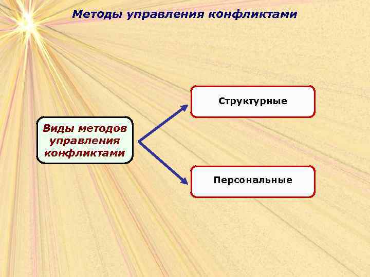   Методы управления конфликтами      Структурные  Виды методов