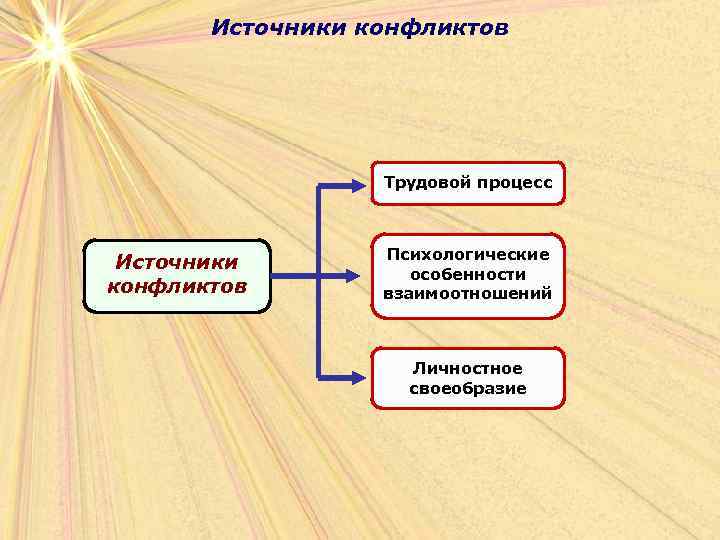   Источники конфликтов    Трудовой процесс     Психологические