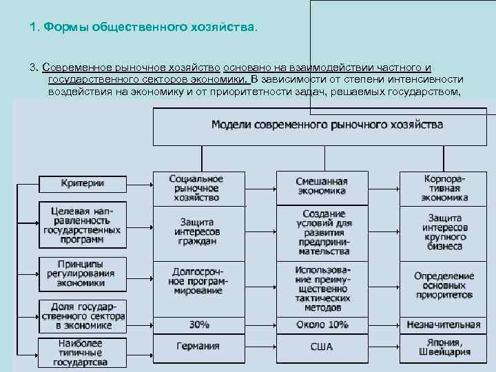 1. Формы общественного хозяйства.  3. Современное рыночное хозяйство основано на взаимодействии частного и