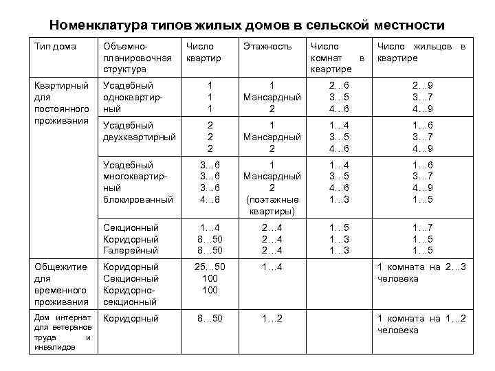   Номенклатура типов жилых домов в сельской местности Тип дома  Объемно- 