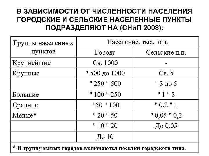 На картинке представлен график отображения классификации населения по численности населения